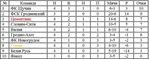 Турнирная таблица Чемпионата Принеманья по футболу после 4-х туров