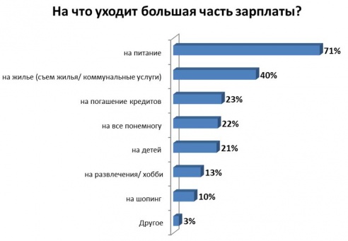 Большую часть зарплаты белорусы тратят на еду