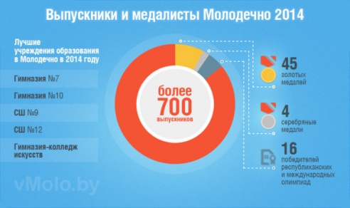 Выпускной 2014 в Молодечно. Итоги