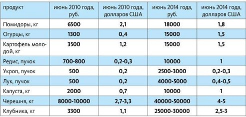 Зарплата за ценами не успевает