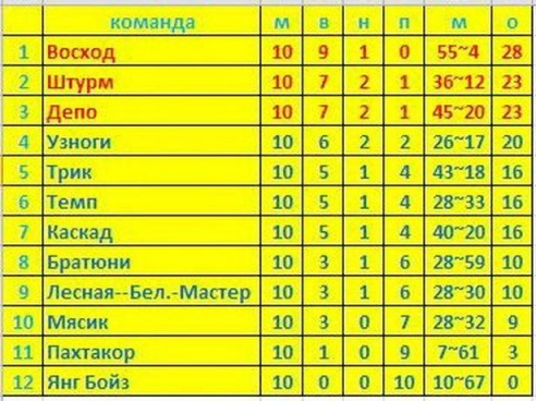 Футболисты «Восхода» вышли в лидеры в любительской футбольной лиге Барановичей