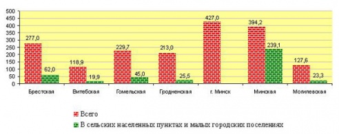 Строители Витебской области опять на последнем месте