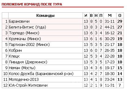 «Барановичи» — «Молодечно-2013» «Барановичи» — «Молодечно-2013»