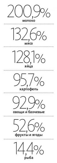 Взлеты и падения белорусского агропромышленного комплекса