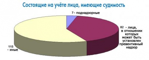 Уголовно-исполнительная инспекция проверила ранее судимых