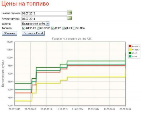 С 8 июля в Беларуси подорожало топливо