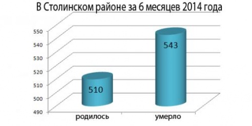 В первом полугодии в Столинском районе смертность превысила рождаемость