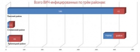 Выявлены два новых случая заражения ВИЧ на Столинщине