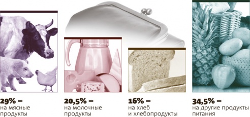 Треть расходов белорусов на питание уходит на мясо