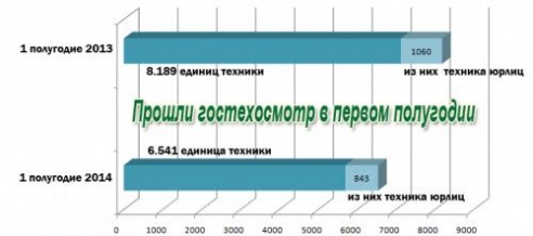 Увеличение штрафов за отсутствие техосмотра подталкивает водителей к его прохождению