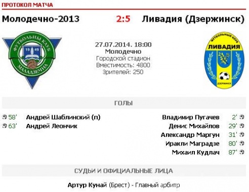 «Молодечно-2013» крупно уступило дома «Ливадии»