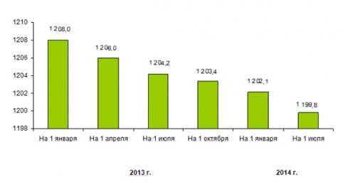 За полгода население Витебской области уменьшилось на 2,3 тысячи человек