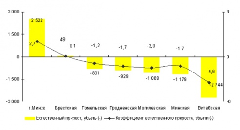 За полгода население Витебской области уменьшилось на 2,3 тысячи человек