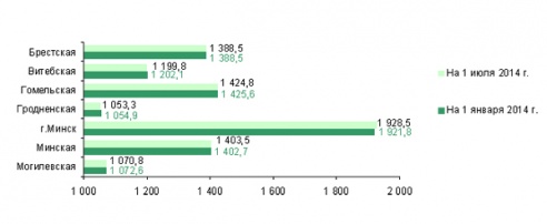 За полгода население Витебской области уменьшилось на 2,3 тысячи человек