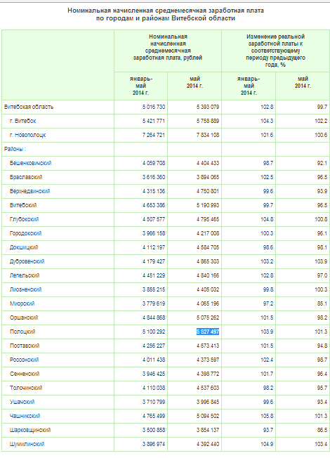 В мае зарплата новополочан приблизилась к 8 миллионам В мае зарплата новополочан приблизилась к 8 миллионам