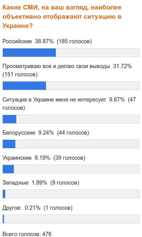 Результаты опроса: Какие СМИ, на ваш взгляд, наиболее объективно отображают ситуацию в Украине?