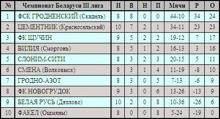 В субботу стартует 2-й круг Чемпионата Принеманья по футболу