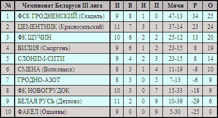 Боевая ничья Цементника с лидером чемпионата