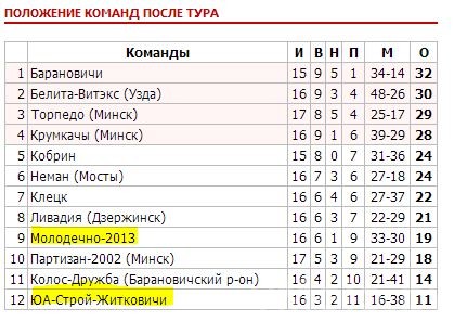 В воскресенье «Молодечно-2013» играет с «ЮА-Строй» (анонс) В воскресенье «Молодечно-2013» играет с «ЮА-Строй» (анонс)