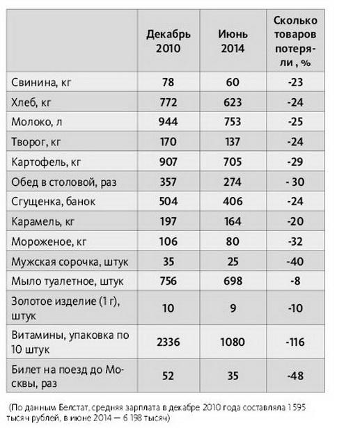 Зарплата: в долларах – больше, в товарах – меньше