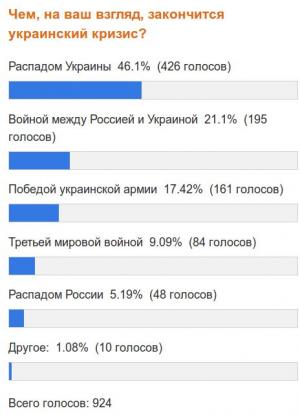 Результаты опроса: Чем, на ваш взгляд, закончится украинский кризис?