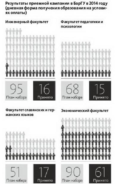 БарГУ недобрал студентов