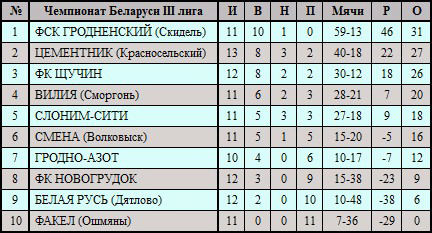 Смена отомстила Цементнику (фото)