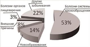 Кто в Беларуси нездорово живет