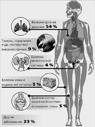Кто в Беларуси нездорово живет
