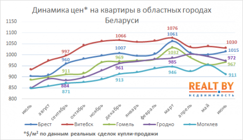 В Гомеле самый высокий спрос на квартиры среди всех областных центров, средняя цена - $967 за квадратный метр