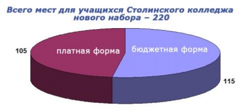 220 учащихся зачислены в Столинский колледж