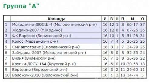 «Молодечно-ДЮСШ-4» победило благодаря хет-трику Новикова