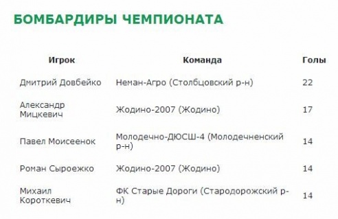 «Молодечно-ДЮСШ-4» победило благодаря хет-трику Новикова