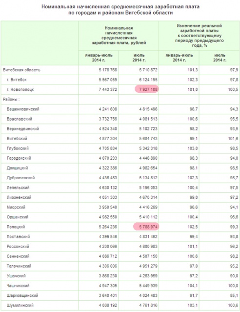 В июле зарплата новополочан составила 7,927 млн. рублей