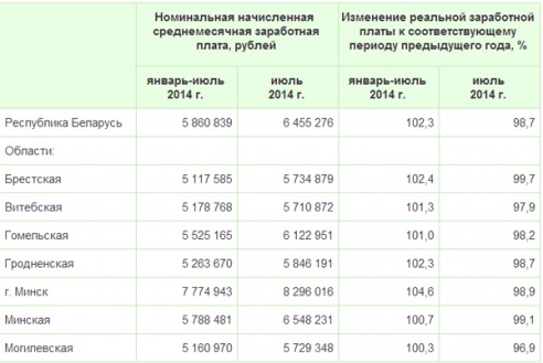 В июле зарплата у работников Витебщины подросла на 214 тысяч рублей