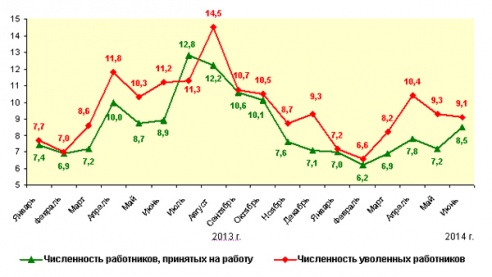 За полгода в Витебской области уволили более 50 тысяч работников