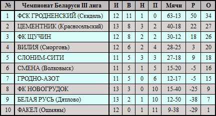 Турнирная таблица Чемпионата Принеманья по футболу после 13-ти туров