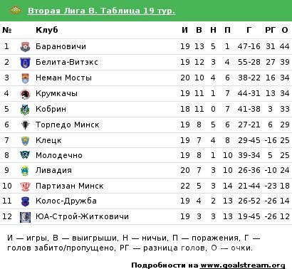 «Молодечно-2013» уступило «Крумкачам»