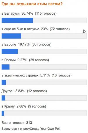 Результаты опроса: «Где вы отдыхали этим летом?» + сравнение с весенними ожиданиями