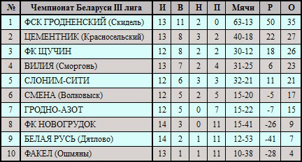 Турнирная таблица Чемпионата Принеманья после 14-ти туров