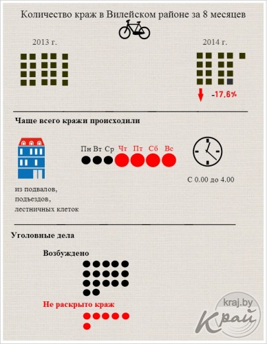 Количество велосипедных краж в Вилейском районе снизилось по сравнению с прошлым годом (ИНФОГРАФИКА) Количество велосипедных краж в Вилейском районе снизилось по сравнению с прошлым годом (ИНФОГРАФИКА)