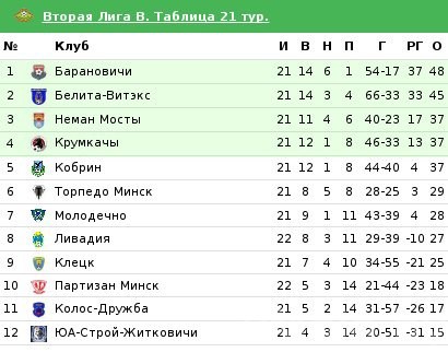 Молодечненцы уступили команде из Узды