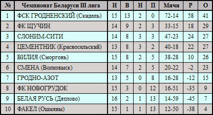 Пад заслону сезону Змена набрала абароты