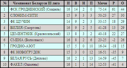 В предстоящие выходные волковысские клубы сыграют матчи очередного тура на своем поле