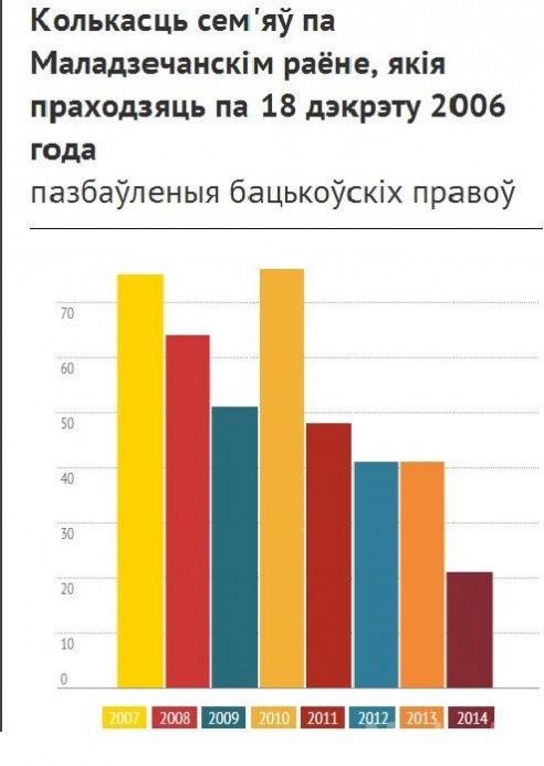 В Молодечненском районе уменьшается количество людей, которые лишены родительских прав