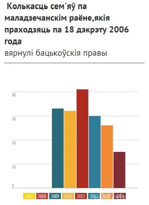 В Молодечненском районе уменьшается количество людей, которые лишены родительских прав