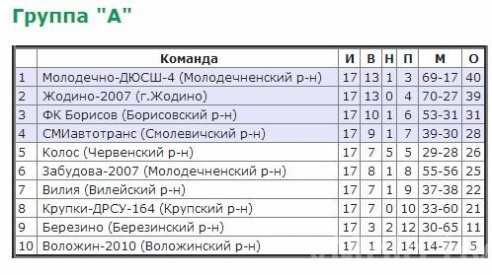 «Молодечно-ДЮСШ-4» продолжает лидировать в своей группе в Чемпионате Минской области