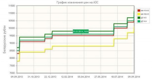С 9 сентября в Беларуси подорожало топливо. Литр АИ-92-К5-Евро привязали к 1$