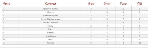 «Динамо — Молодечно» успешно стартовало в экстралиге