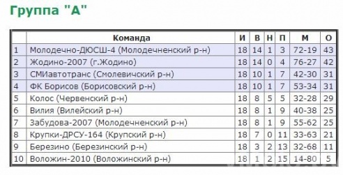 Завершился первый этап Чемпионата Минской области по футболу. «Молодечно-ДЮСШ-4» заняло первое место в своей группе